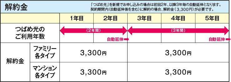 解約金