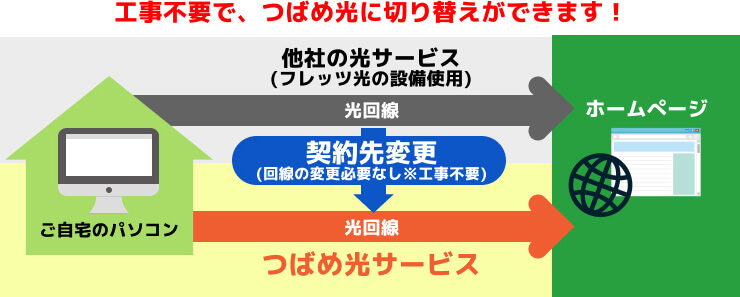 転用手続きの流れ