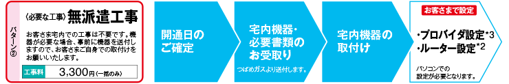 無派遣工事　開通日のご確定　宅内機器・必要書類のお受取り　宅内機器の取付け　プロバイダ設定&ルーター設定