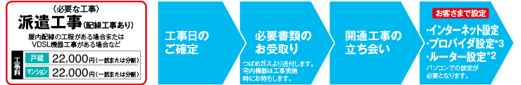 派遣工事（配線工事あり）　工事日のご確定　必要書類のお受取り　開通工事の立ち会い　インターネット設定&プロバイダ設定&ルーター設定
