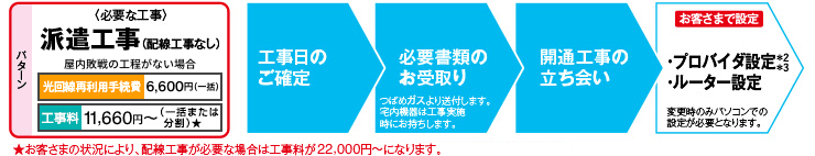 派遣工事（配線工事なし）　工事日のご確定　必要書類のお受取り　開通工事の立ち会い　プロバイダ設定&ルーター設定