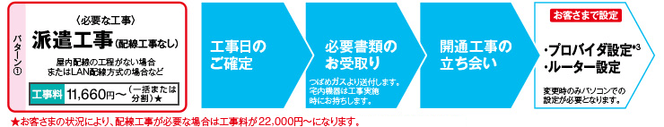 派遣工事（配線工事なし）　工事日のご確定　必要書類のお受取り　開通工事の立ち会い　プロバイダ設定&ルーター設定