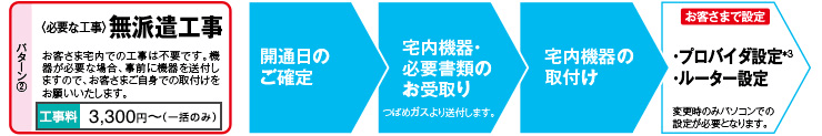 無派遣工事　開通日のご確定　宅内機器・必要書類のお受取り　宅内機器の取付け　プロバイダ設定&ルーター設定