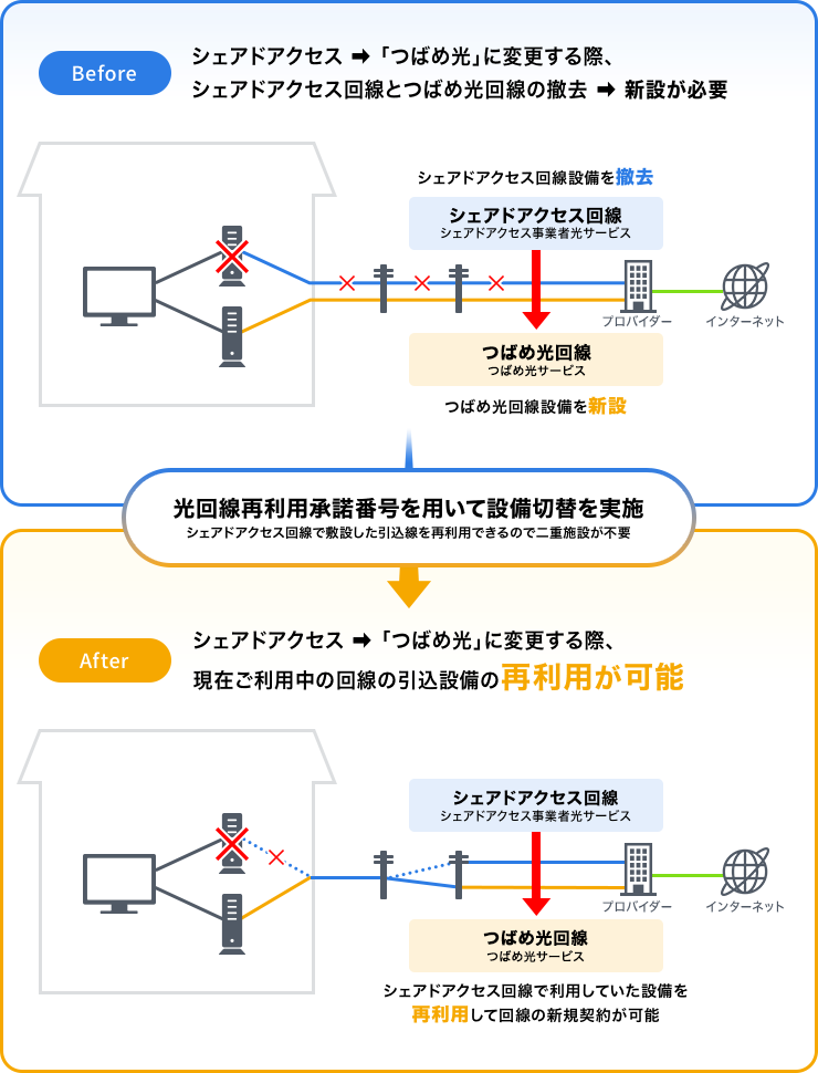 設備切り替えの流れ