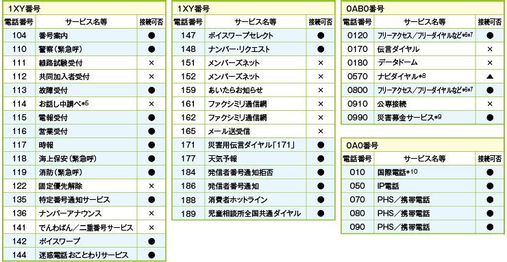 1XY番号　0AB0番号　0A0番号