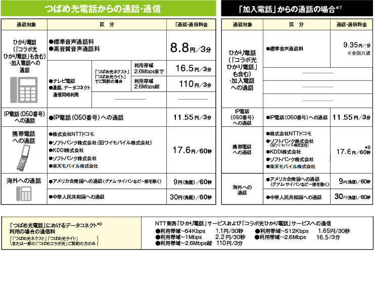 つばめ光電話からの通話・通信　「加入電話」からの通話