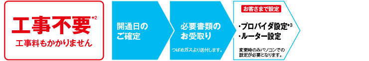 工事不要　開通日のご確定　必要書類のお受取り　プロバイダ設定&ルーター設定