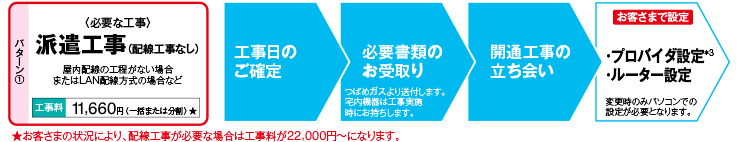 派遣工事（配線工事なし）　工事日のご確定　必要書類のお受取り　開通工事の立ち会い　プロバイダ設定&ルーター設定