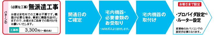 無派遣工事　開通日のご確定　宅内機器・必要書類のお受取り　宅内機器の取付け　プロバイダ設定&ルーター設定