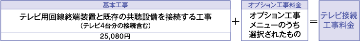 テレビ用回線終端装置と既存の共聴設備を接続する工事（テレビ4台分の接続含む）＋オプション工事メニューのうち選択されたもの＝テレビ接続工事料金