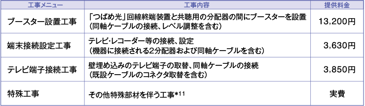 工事メニュー　ブースター設置工事、端末接続設定工事、テレビ端子接続工事、特殊工事