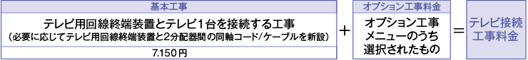 テレビ用回線終端装置とテレビ1台を接続する工事（必要に応じてテレビ用回線終端装置と2分配器間の同軸コード/ケーブルを新設）＋オプション工事メニューのうち選択されたもの＝テレビ接続工事料金
