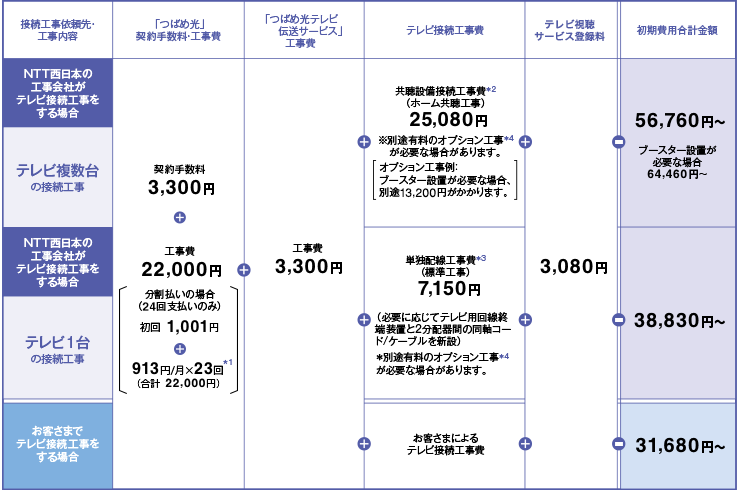 接続工事依頼先・工事内容+「つばめ光」契約料・工事費+「つばめ光テレビ伝送サービス」工事費+テレビ接続工事費+テレビ視聴サービス利用登録料