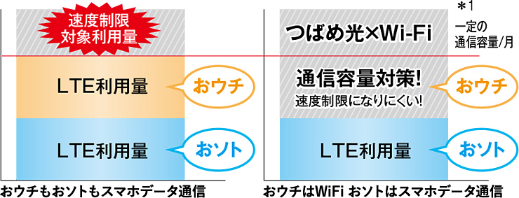 つばめ光×Wi-Fiで通信容量対策！速度制限になりにくい！
