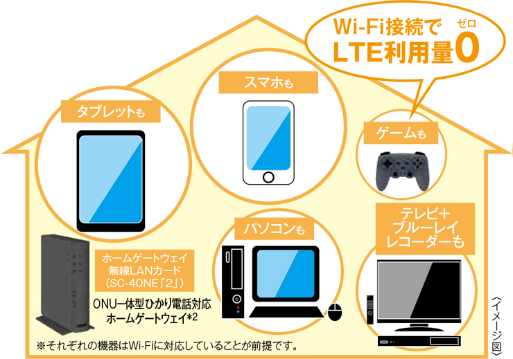 Wi-Fi接続でLTE利用量ゼロ