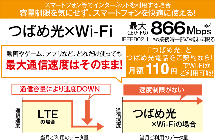 スマートフォン等でインターネットを利用する場合容量制限を気にせず、スマートフォンを快適に使える！