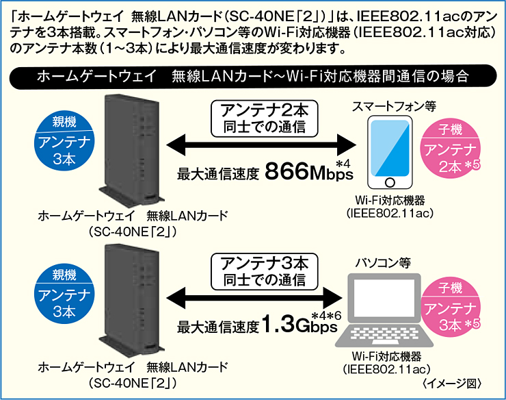 「ホームゲートウェイ 無線LANカード（SC-40NE「2」）」は、IEEE802.11acのアンテナを3本搭載。スマートフォン・パソコン等のWi-Fi対応機器（IEEE802.11ac対応）のアンテナ本数（1～3本）により最大通信速度が変わります。
