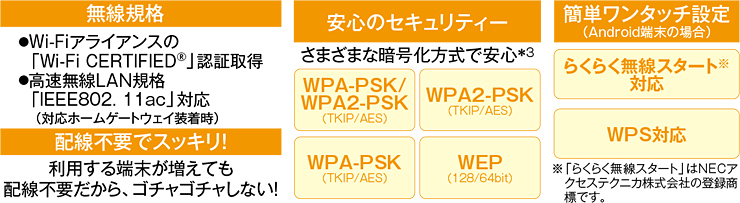 無線規格　Wi-Fiアライアンスの「Wi-Fi CERTIFIED®」認証取得　高速無線LAN規格「IEEE802. 11ac」対応（対応ホームゲートウェイ装着時）