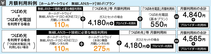 月額利用料例［ホームゲートウェイ　無線LANカード］Wi-Fiプラン