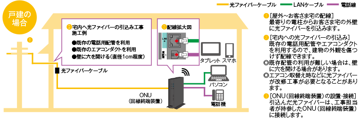 戸建ての場合