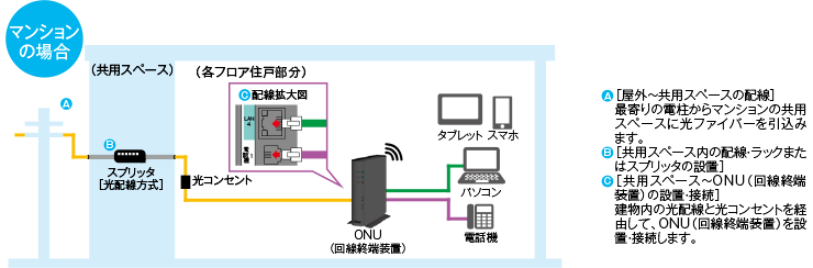 マンションの場合