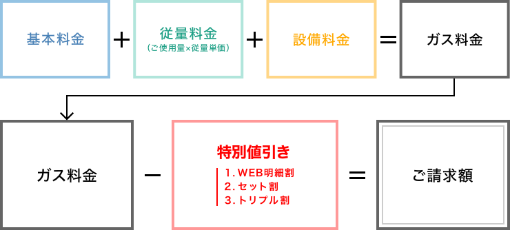 基本料金+従量料金(毎月のご使用量×従量単価)+設備料金=毎月のガス料金 毎月のガス料金－特別値引き(つばめ電気・つばめ光セット値引き等)＝ご請求額