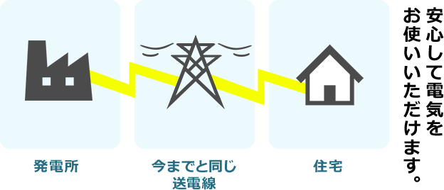 安心して電気をお使いいただけます。