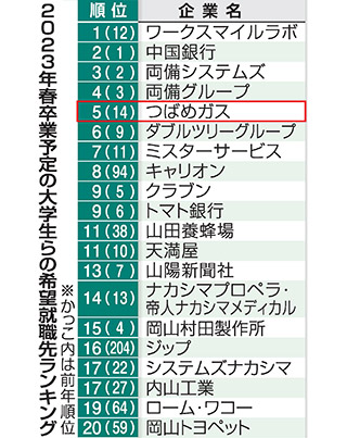 2022年4月1日 山陽新聞 「希望就職先ランキング」で当社が５位にランクインしました。