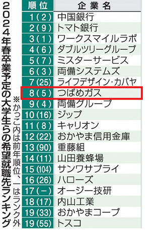 2023年04月04日 山陽新聞にて「希望就職先ランキング」で当社が8位にランクインしました。