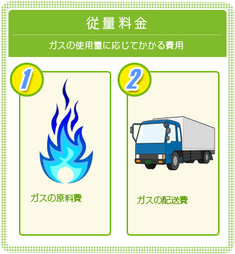 ガス基本料金